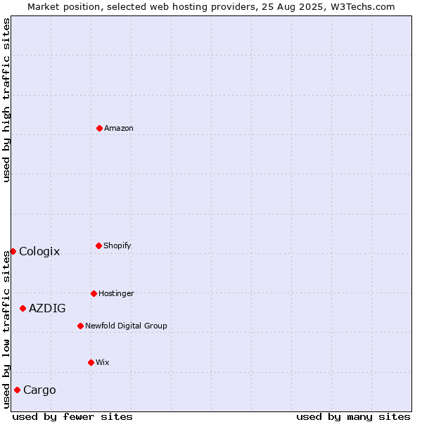 Market position of AZDIG vs. Cargo vs. Cologix