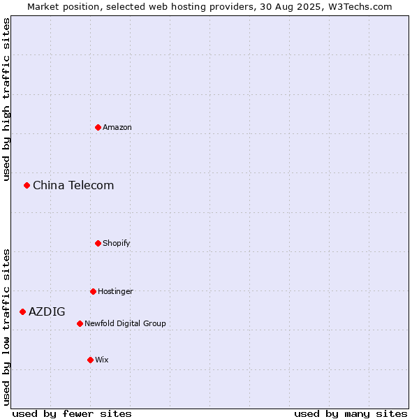 Market position of China Telecom vs. AZDIG