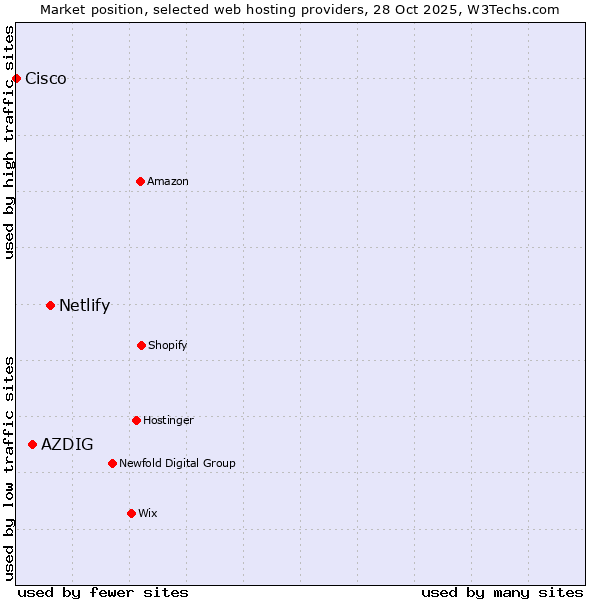Market position of Netlify vs. AZDIG vs. Cisco