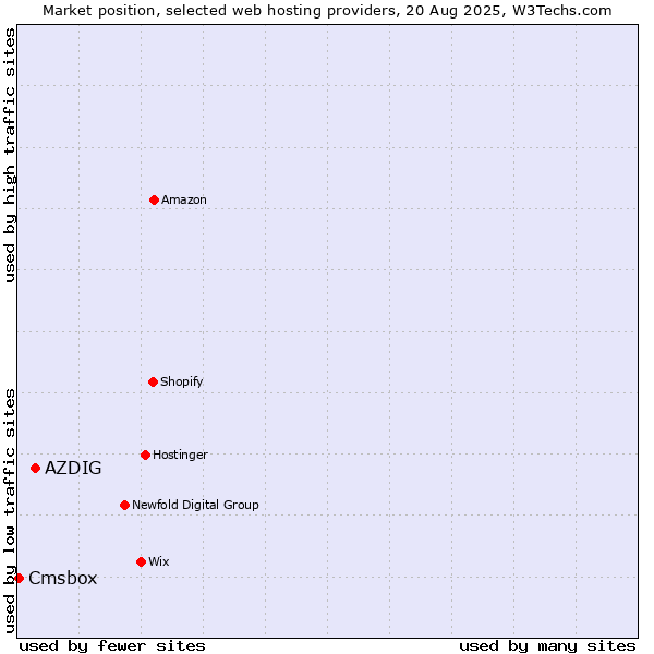 Market position of AZDIG vs. Cmsbox