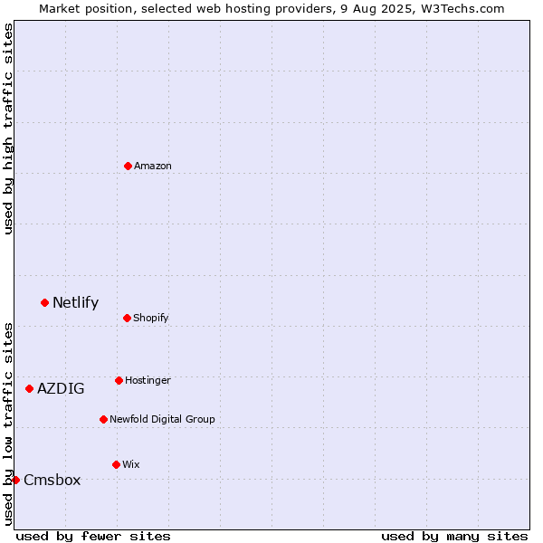 Market position of Netlify vs. AZDIG vs. Cmsbox