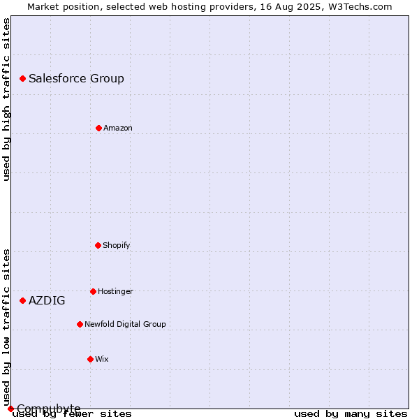 Market position of Salesforce Group vs. AZDIG vs. Compubyte