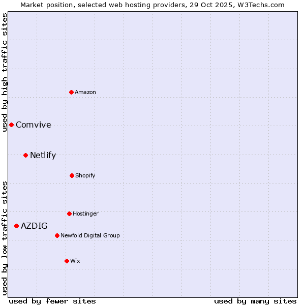 Market position of Netlify vs. AZDIG vs. Comvive