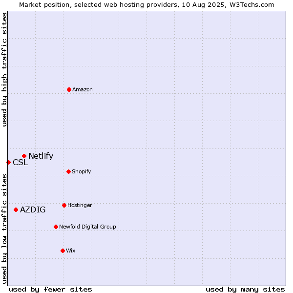 Market position of Netlify vs. AZDIG vs. CSL