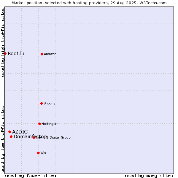 Market position of Domainfactory vs. AZDIG vs. Root.lu