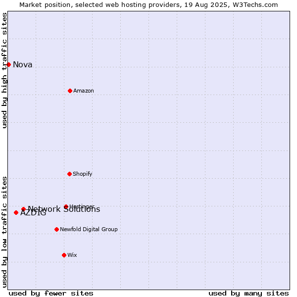 Market position of Network Solutions vs. AZDIG vs. Nova