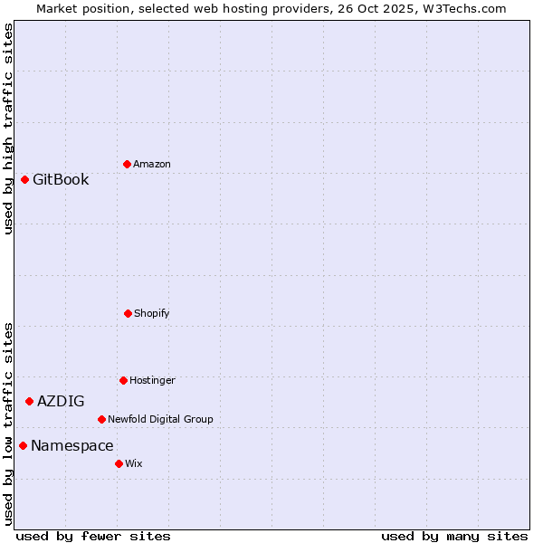 Market position of AZDIG vs. GitBook vs. Namespace