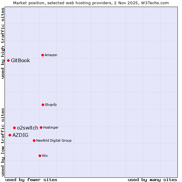 Market position of o2switch vs. AZDIG vs. GitBook