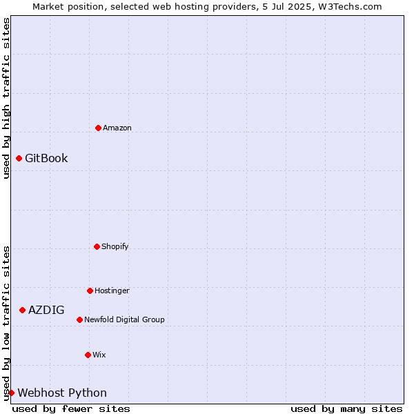 Market position of AZDIG vs. GitBook vs. Webhost Python