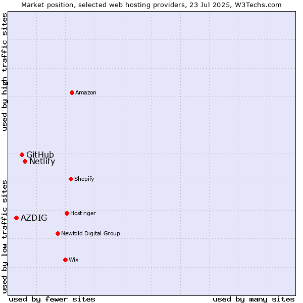 Market position of Netlify vs. GitHub vs. AZDIG