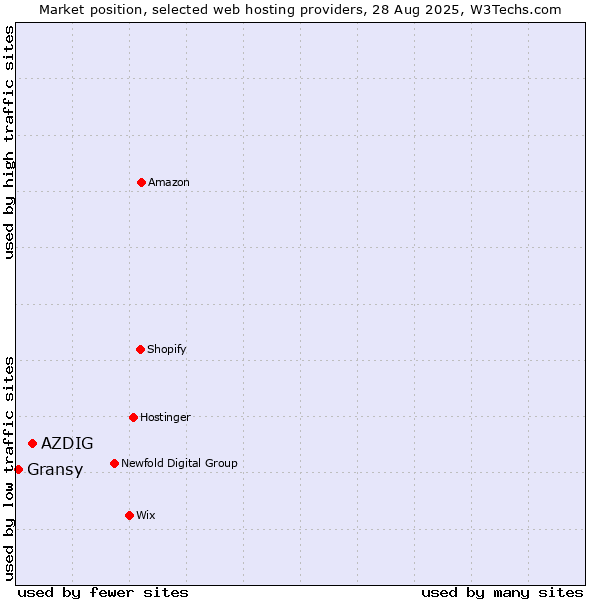 Market position of AZDIG vs. Gransy