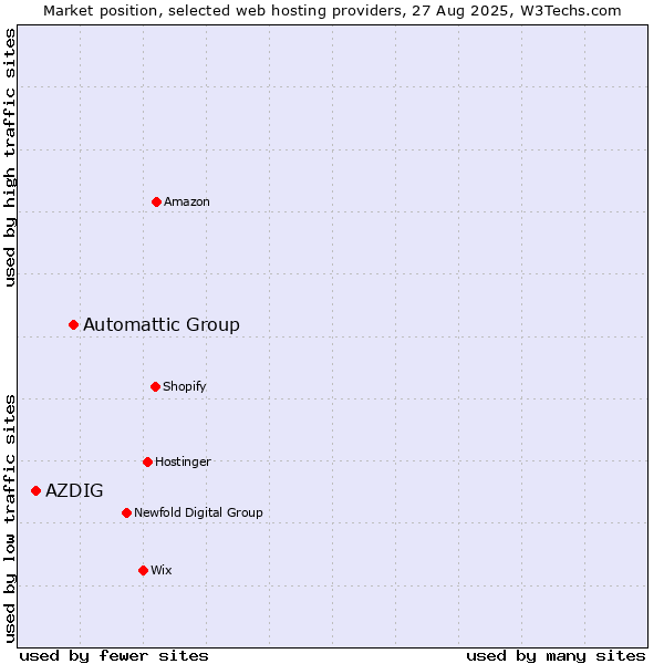 Market position of Automattic Group vs. AZDIG