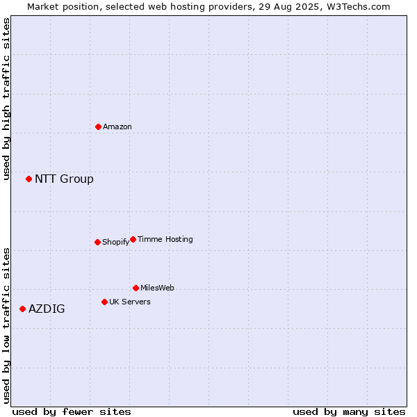 Market position of NTT Group vs. AZDIG