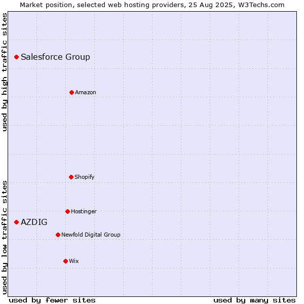 Market position of Salesforce Group vs. AZDIG