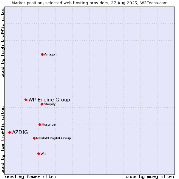Market position of WP Engine Group vs. AZDIG
