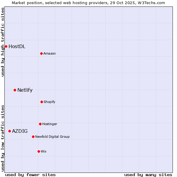 Market position of Netlify vs. AZDIG vs. HostDL