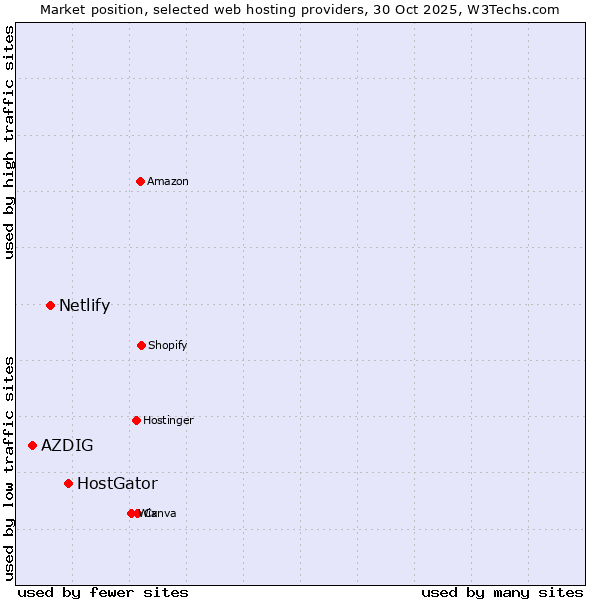 Market position of HostGator vs. Netlify vs. AZDIG