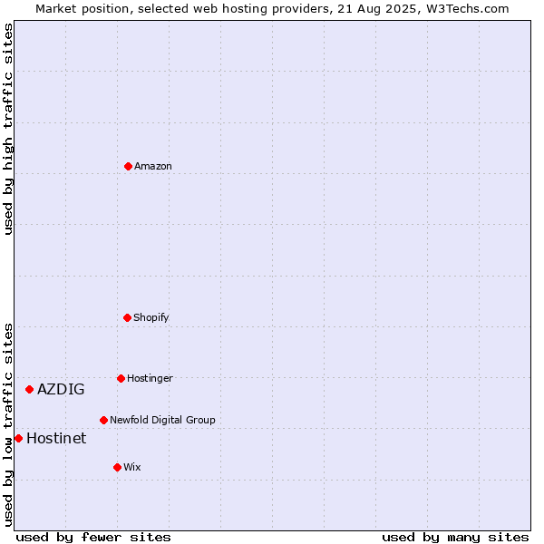 Market position of AZDIG vs. Hostinet