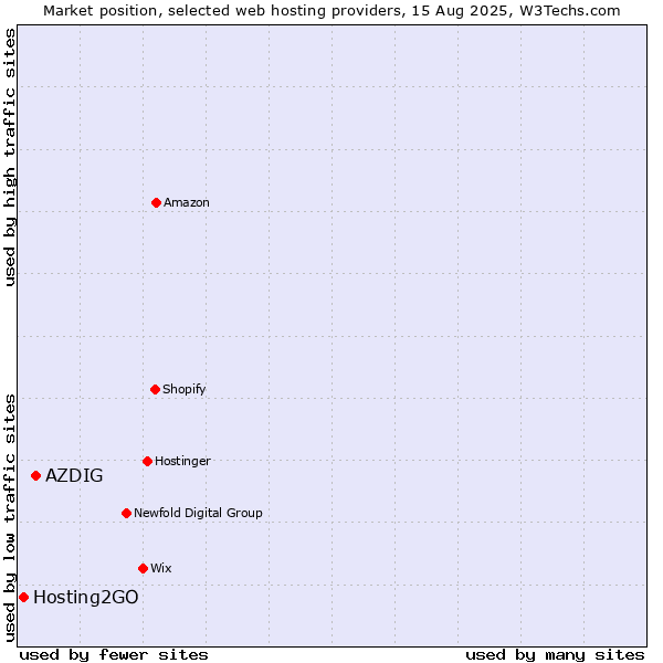 Market position of AZDIG vs. Hosting2GO