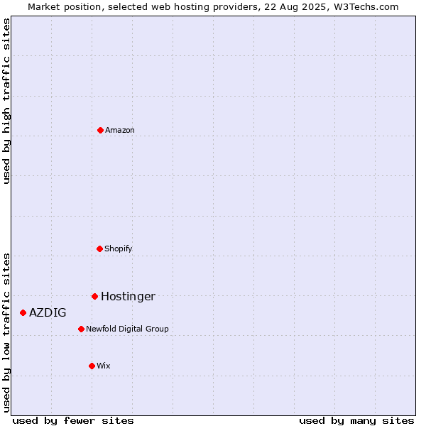 Market position of Hostinger vs. AZDIG