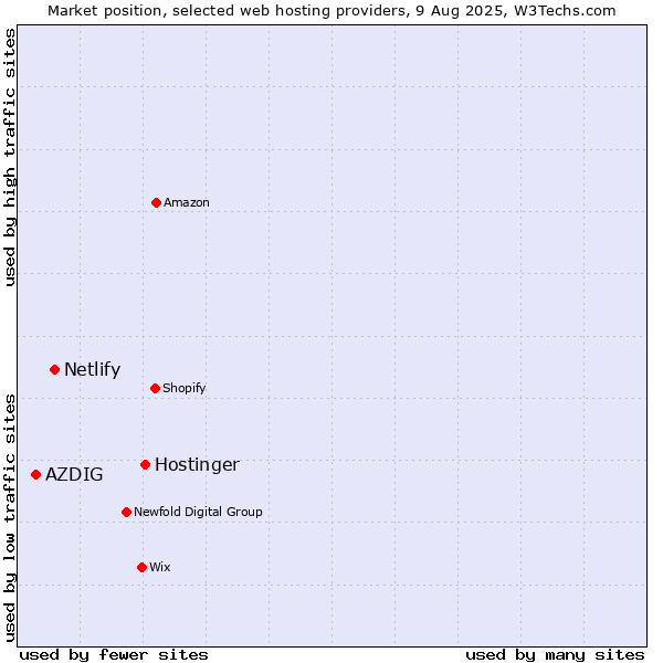Market position of Hostinger vs. Netlify vs. AZDIG