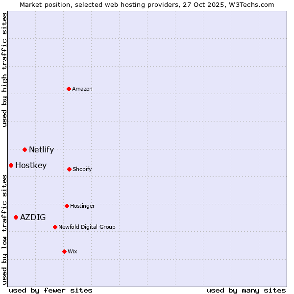 Market position of Netlify vs. AZDIG vs. Hostkey
