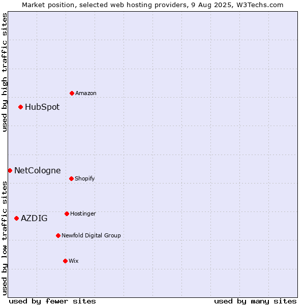 Market position of HubSpot vs. AZDIG vs. NetCologne