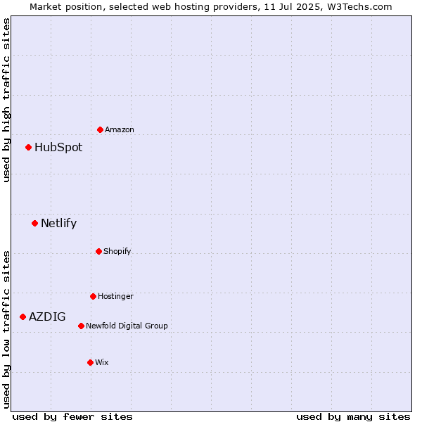 Market position of Netlify vs. HubSpot vs. AZDIG