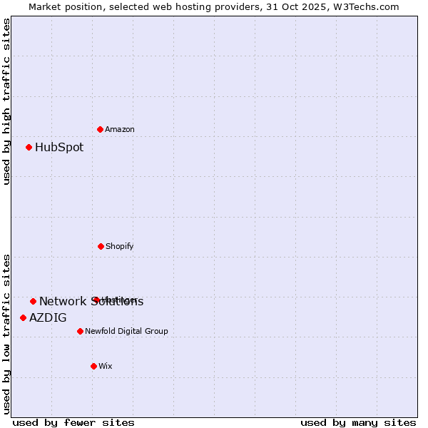 Market position of Network Solutions vs. HubSpot vs. AZDIG