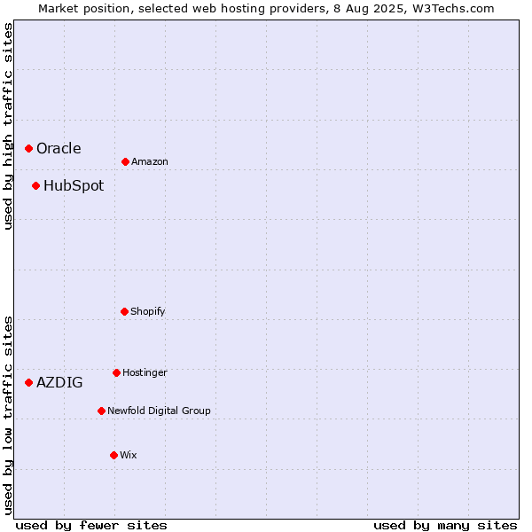 Market position of HubSpot vs. Oracle vs. AZDIG