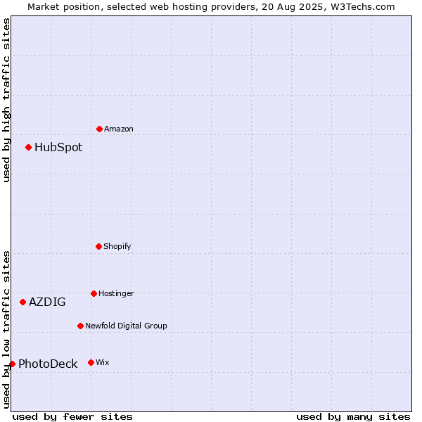 Market position of HubSpot vs. AZDIG vs. PhotoDeck