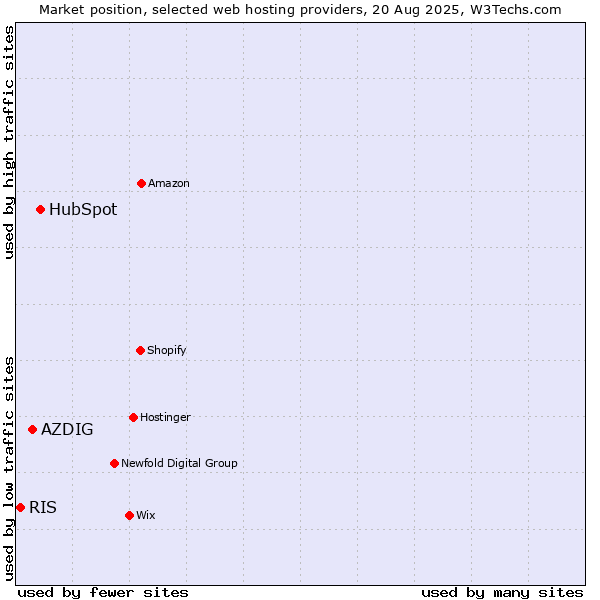 Market position of HubSpot vs. AZDIG vs. RIS