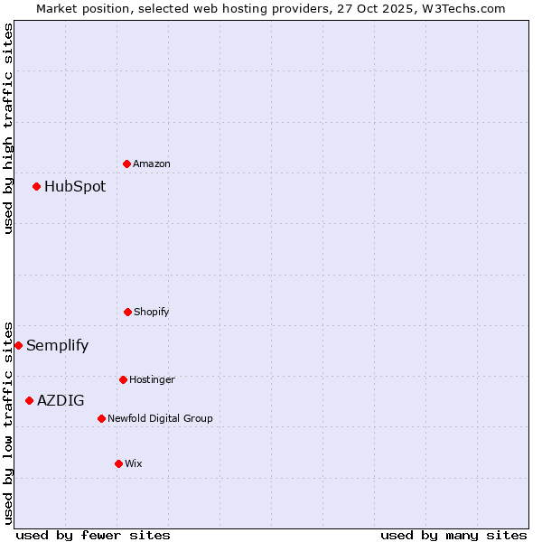 Market position of HubSpot vs. AZDIG vs. Semplify