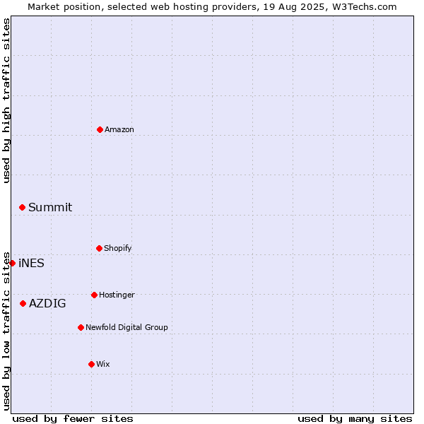 Market position of AZDIG vs. Summit vs. iNES