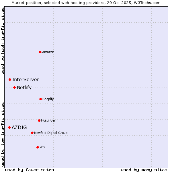 Market position of Netlify vs. InterServer vs. AZDIG
