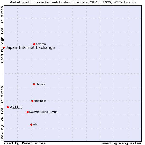 Market position of AZDIG vs. Japan Internet Exchange