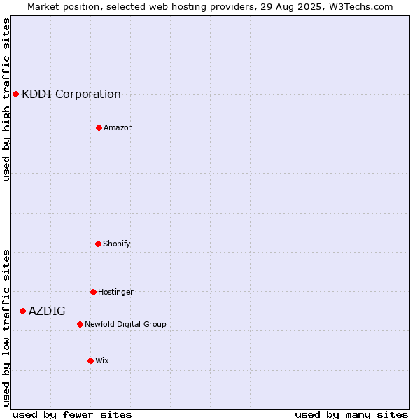 Market position of AZDIG vs. KDDI Corporation
