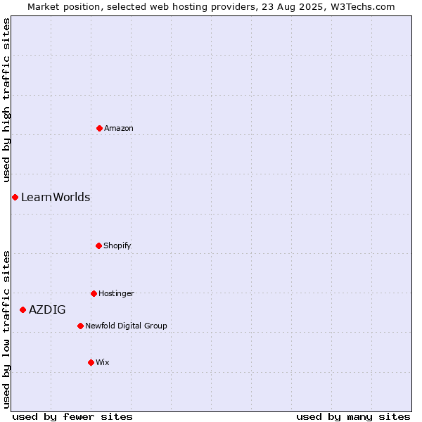 Market position of AZDIG vs. LearnWorlds