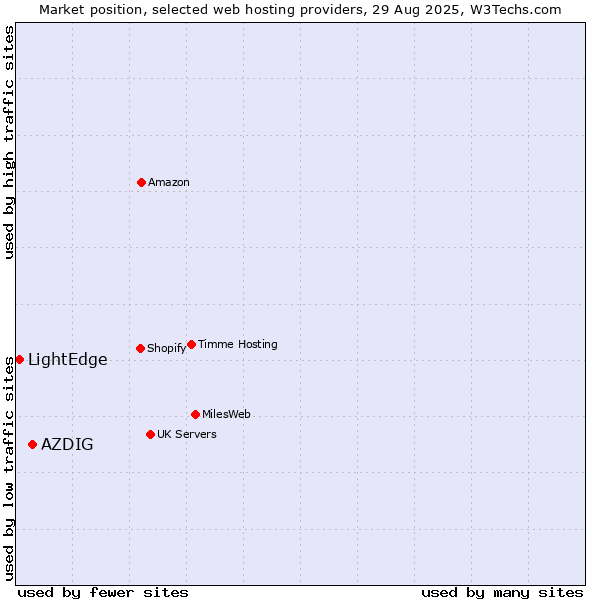 Market position of AZDIG vs. LightEdge