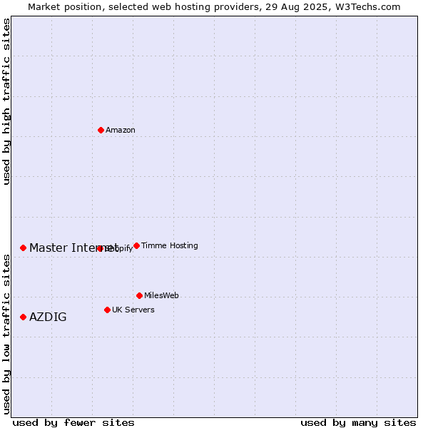 Market position of Master Internet vs. AZDIG