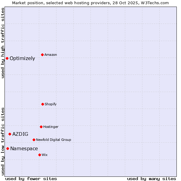 Market position of AZDIG vs. Namespace vs. Optimizely