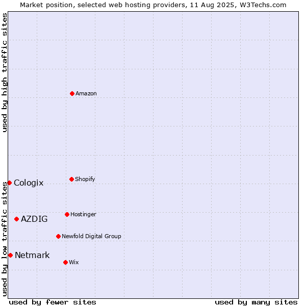 Market position of AZDIG vs. Netmark vs. Cologix