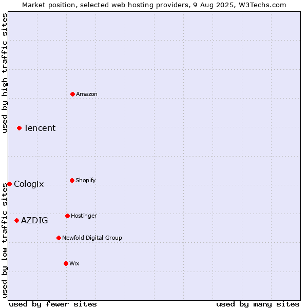 Market position of Tencent vs. AZDIG vs. Cologix