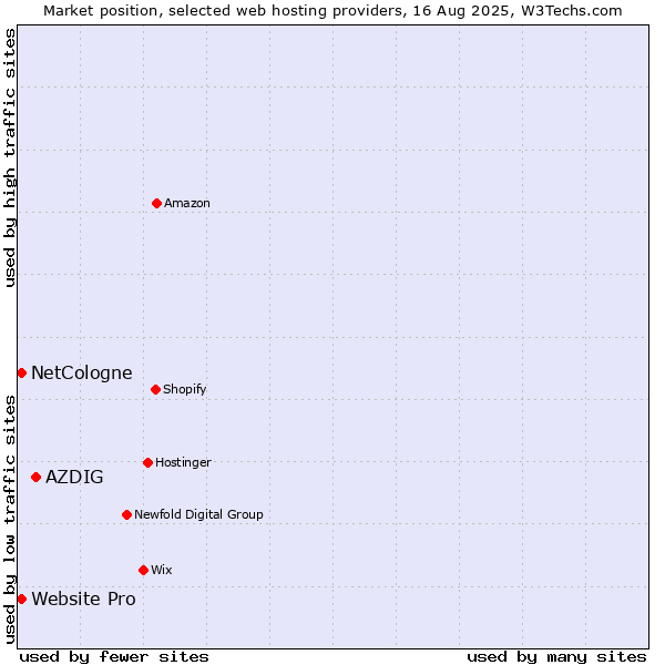 Market position of AZDIG vs. Website Pro vs. NetCologne