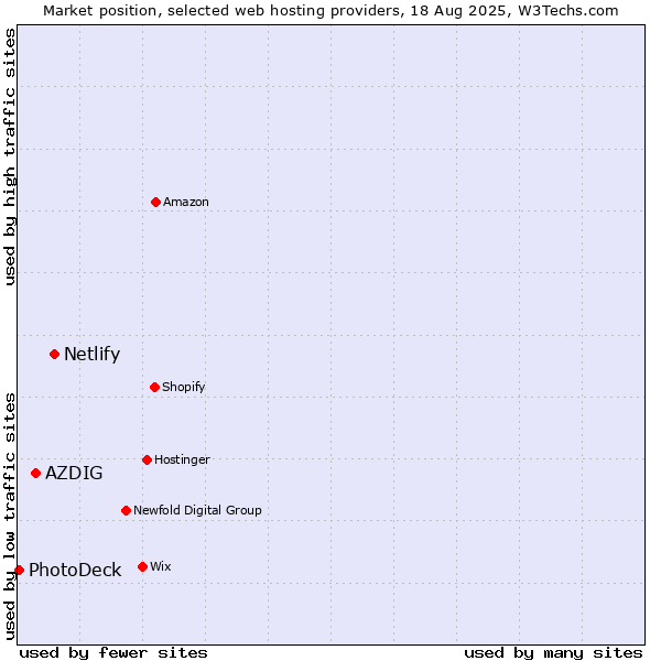 Market position of Netlify vs. AZDIG vs. PhotoDeck