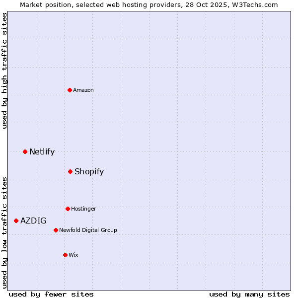Market position of Shopify vs. Netlify vs. AZDIG