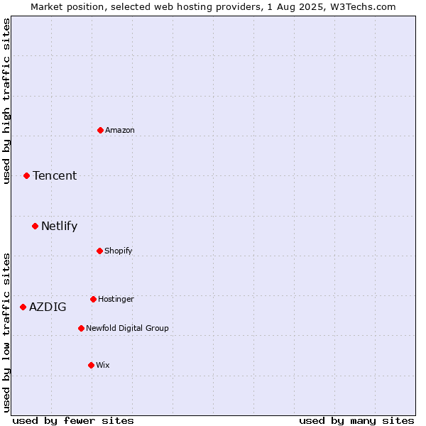 Market position of Netlify vs. Tencent vs. AZDIG