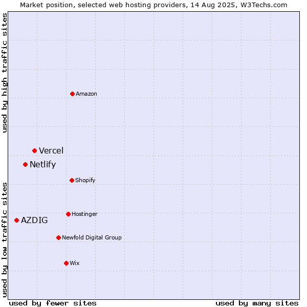 Market position of Vercel vs. Netlify vs. AZDIG