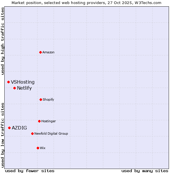 Market position of Netlify vs. AZDIG vs. VSHosting