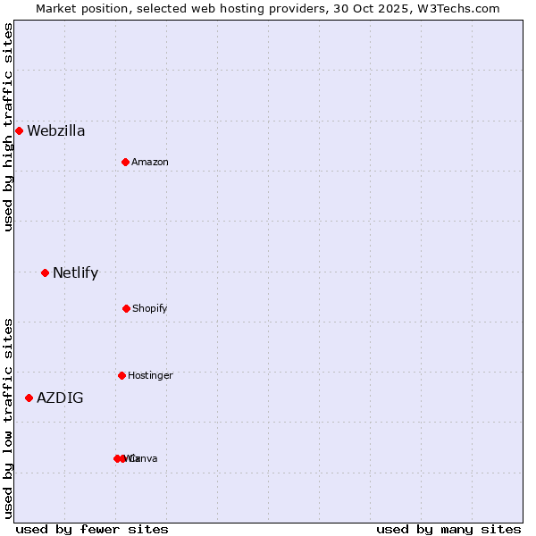 Market position of Netlify vs. AZDIG vs. Webzilla